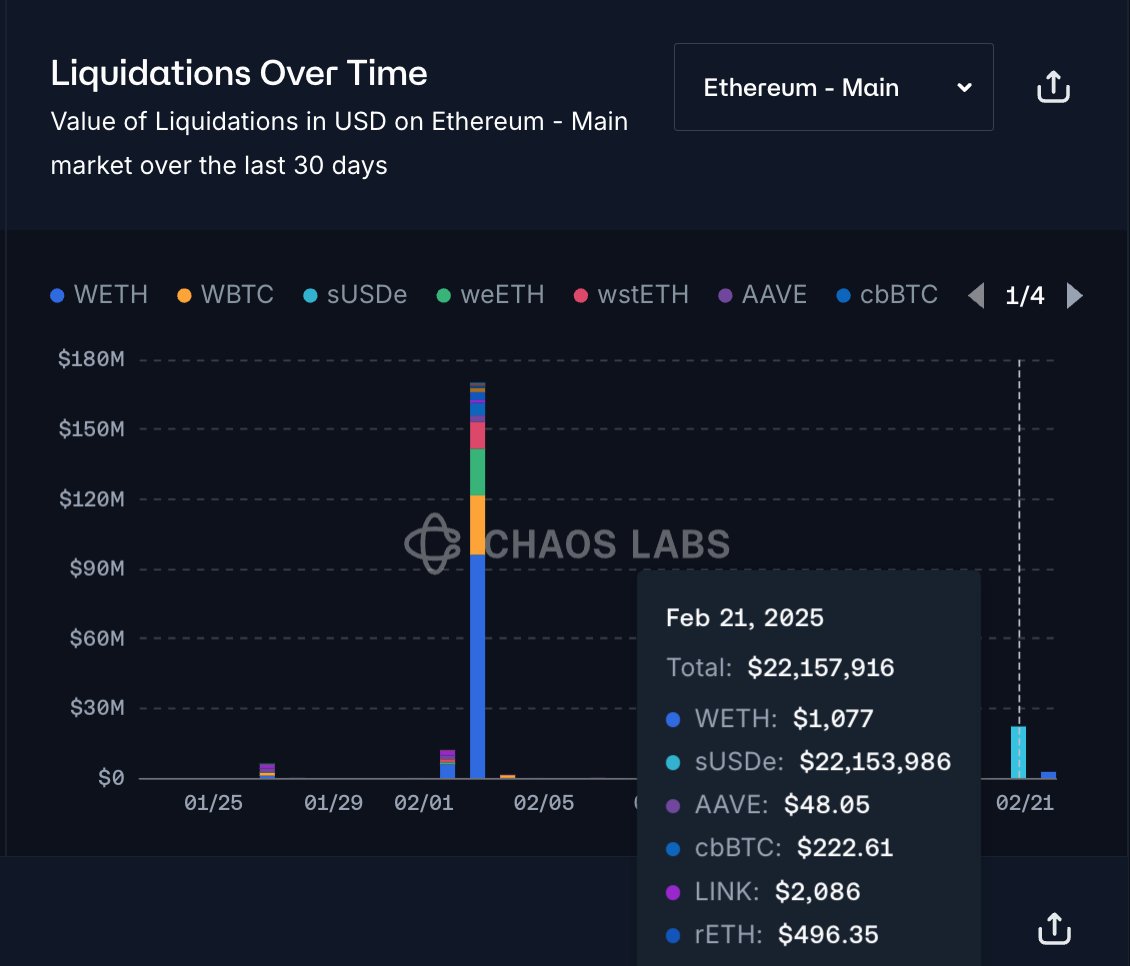 After the Bybit hack, how did DeFi effectively respond to market turmoil?插图9