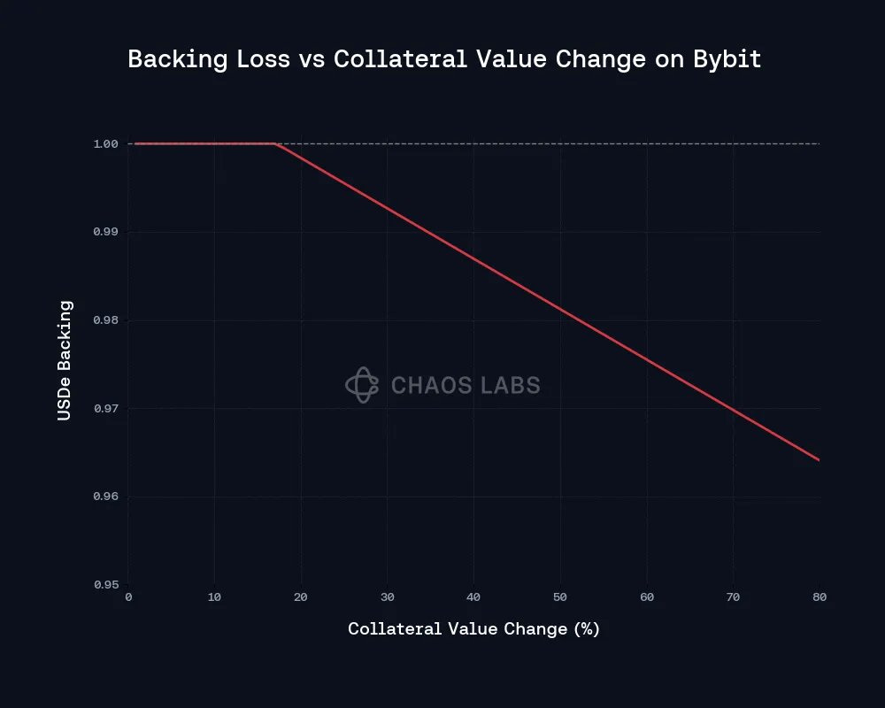 After the Bybit hack, how did DeFi effectively respond to market turmoil?插图4