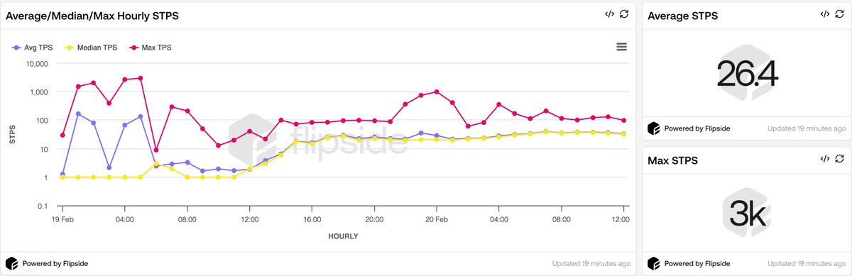 Data analysis: How has Monad’s real performance since its launch online?插图3