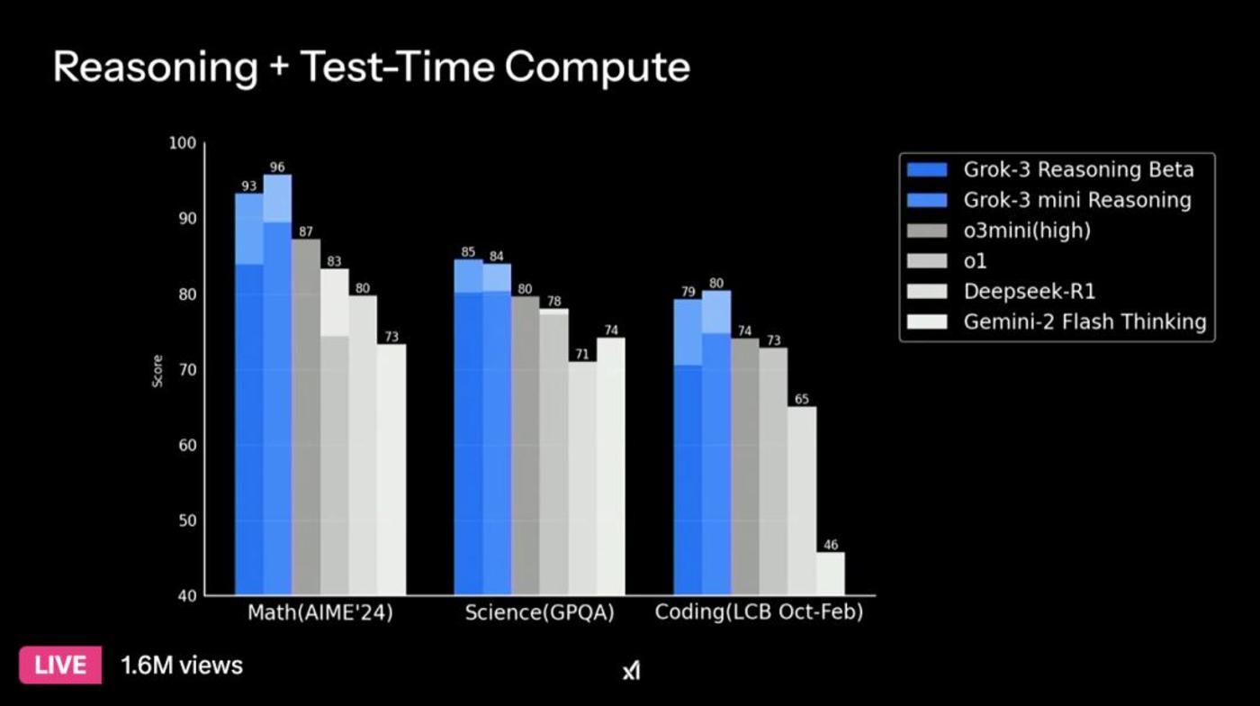 Musk used 200,000 Nvidia chips to develop Grok 3, confirming that DeepSeek is really strong插图2