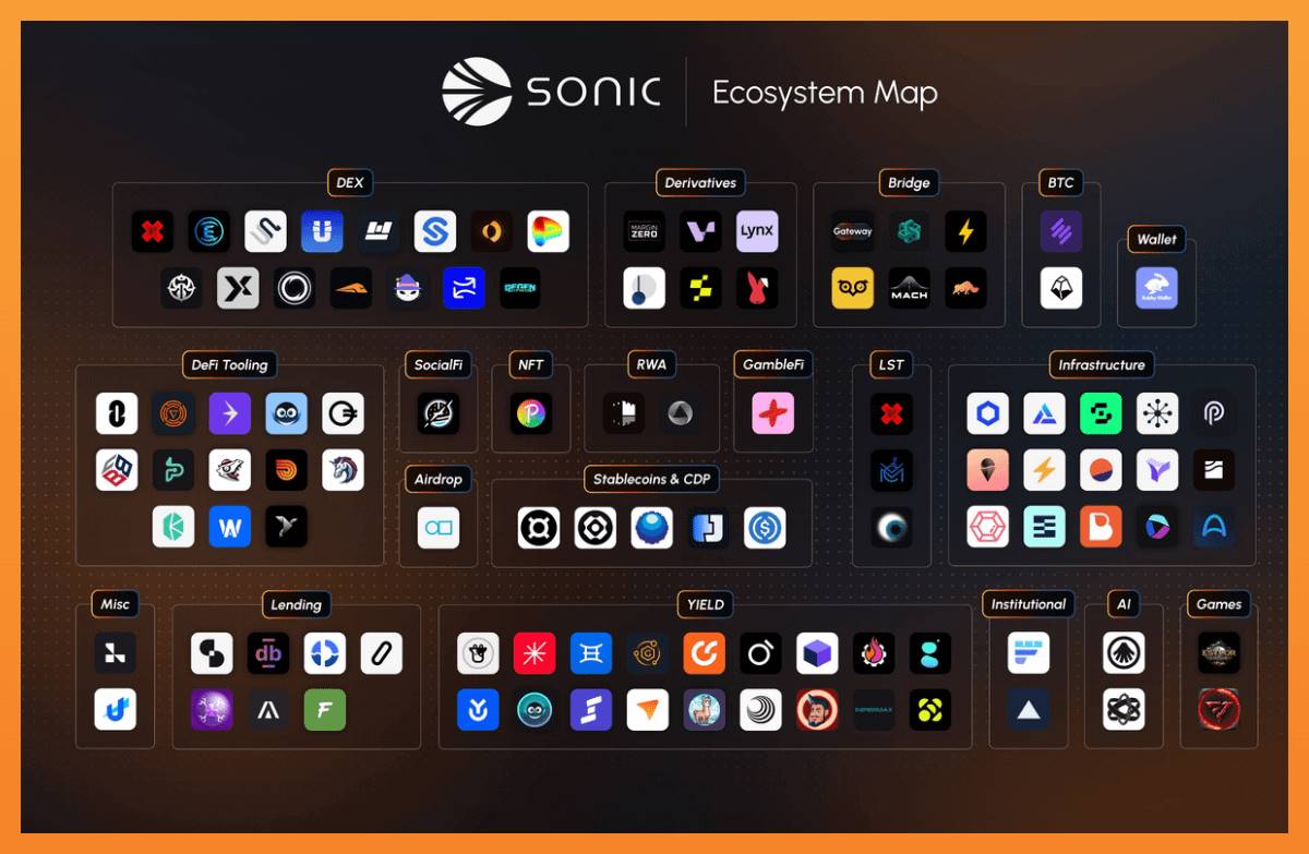 From Fantom to Sonic, ve(3,3) remains the core of driving flywheel growth插图9