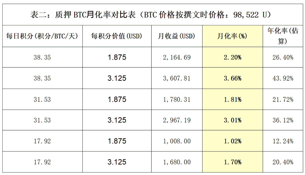 In-depth analysis of Babylon airdrops: TGE is imminent, and BTC re-pledges the participation value of leading airdrops插图13