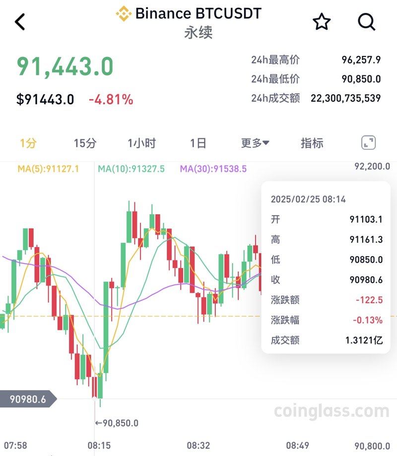 Bitcoin fell below US$92,000, and more than 310,000 people sold positions插图