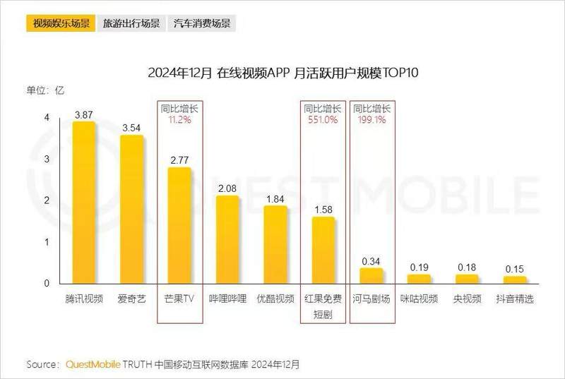 The battle between iQiyi and Hongguo: The short drama is far from over插图5