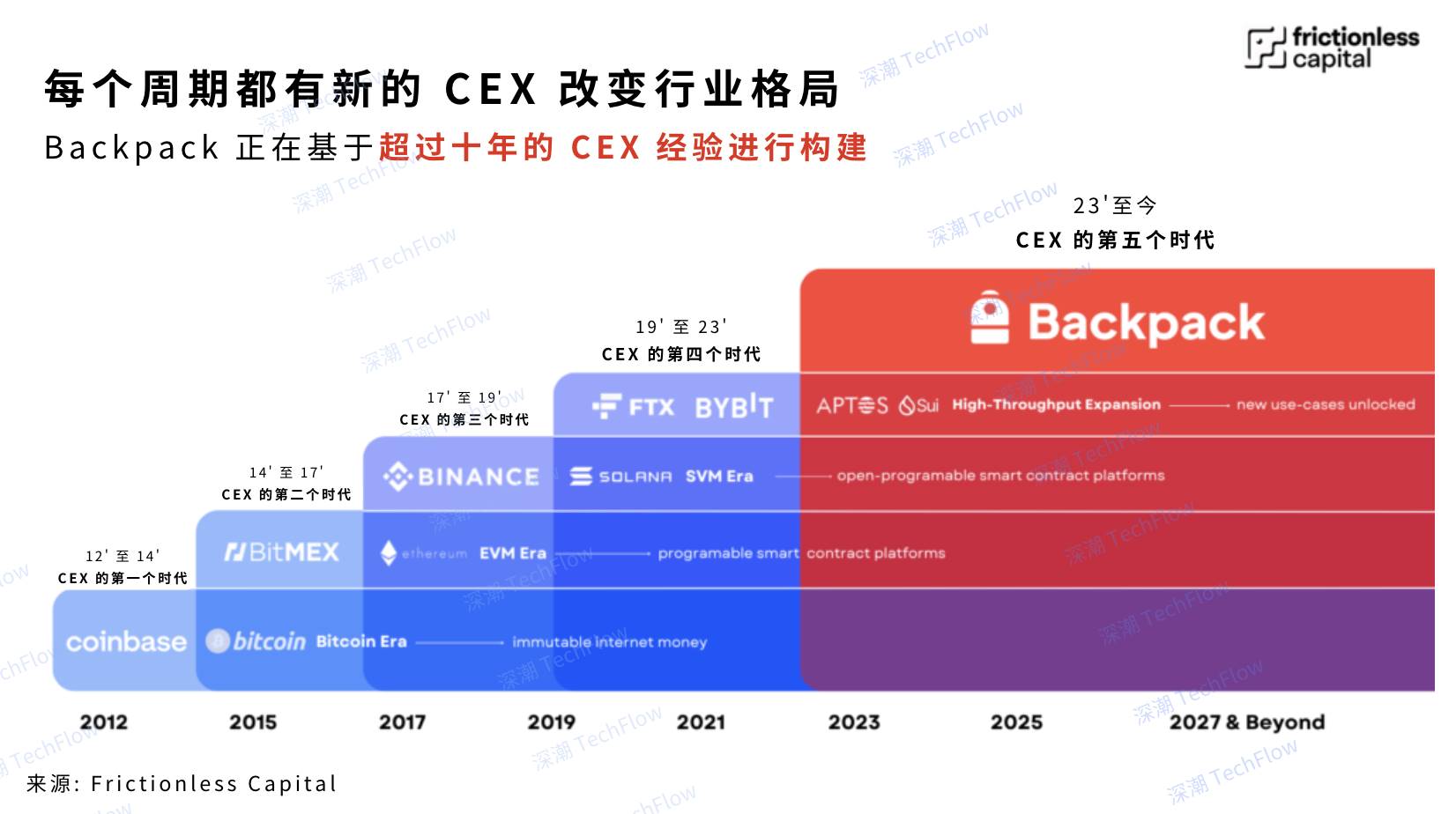 Globalization and compliance come first, Backpack creates a breakthrough path for all-round financial CEX插图2