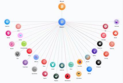 In-depth analysis of Babylon airdrops: TGE is imminent, and BTC re-pledges the participation value of leading airdrops插图4