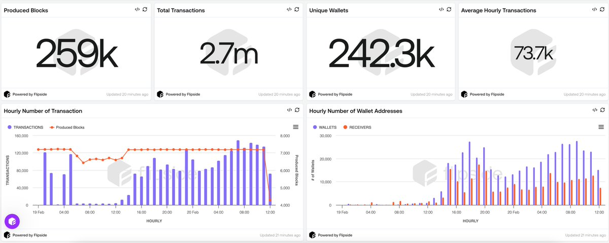 Data analysis: How has Monad’s real performance since its launch online?插图