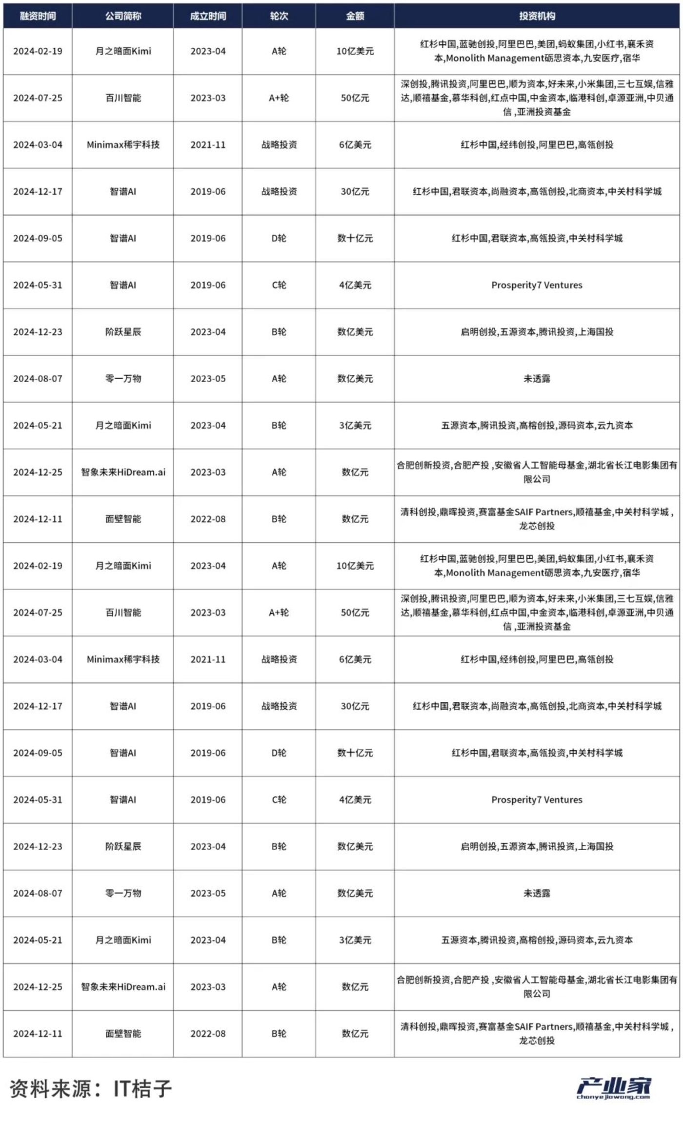 In the AI wave, industrial capital is re-believing in the “New Story of China.”插图6