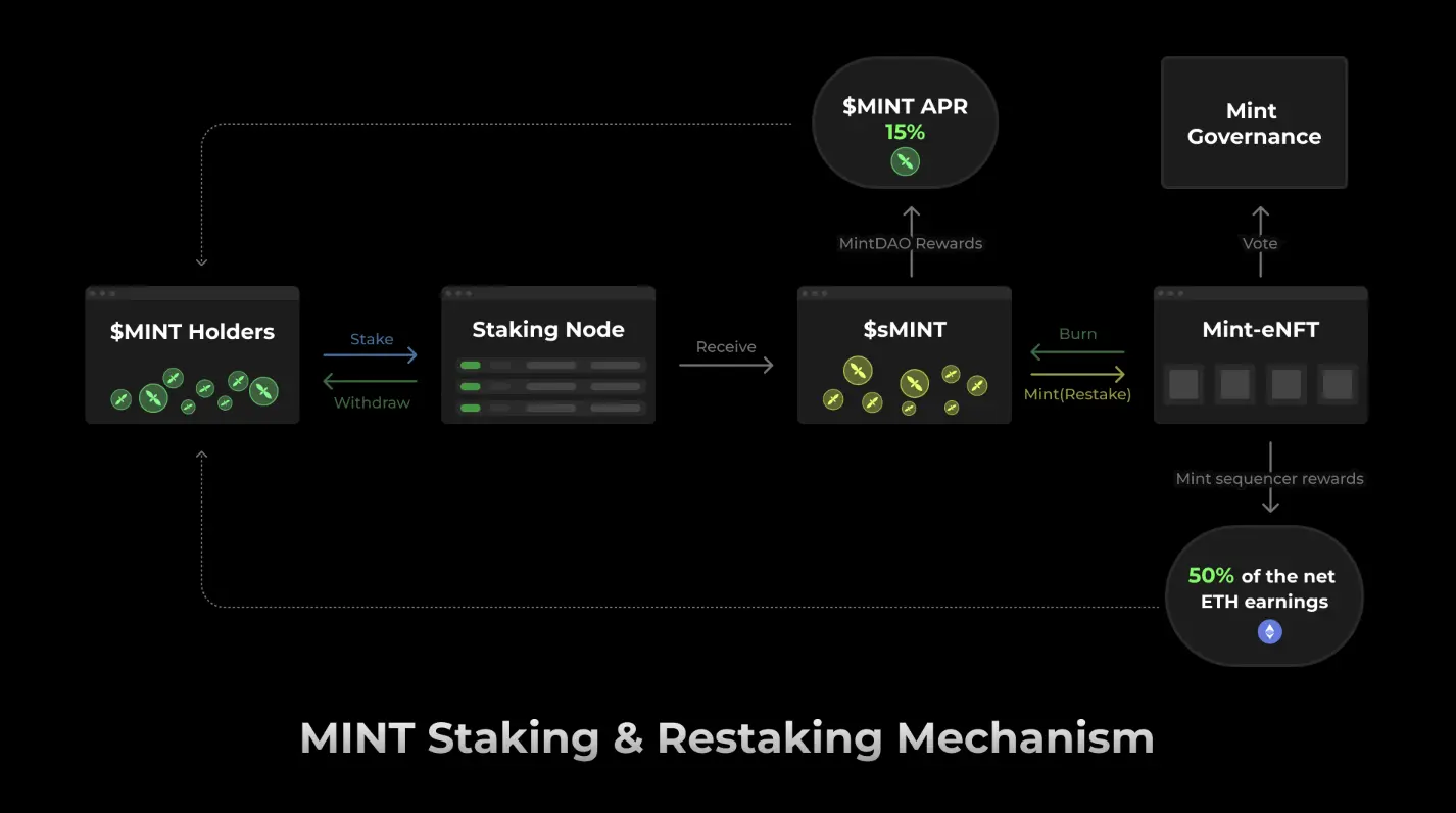 Interpreting the Mint Blockchain white paper: The ambition and future of NFT-exclusive L2插图11