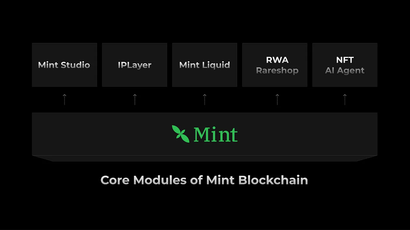 Interpreting the Mint Blockchain white paper: The ambition and future of NFT-exclusive L2插图5