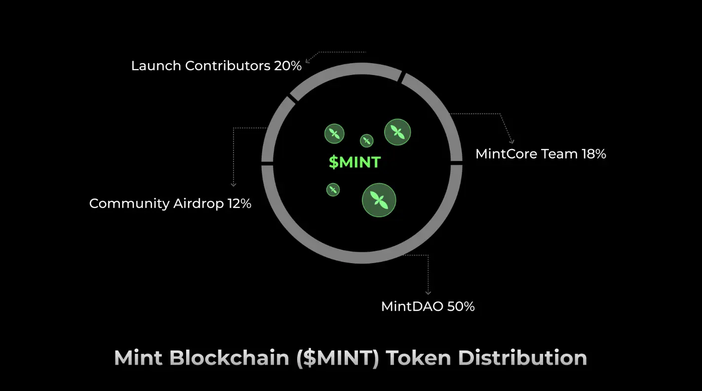 Interpreting the Mint Blockchain white paper: The ambition and future of NFT-exclusive L2插图10