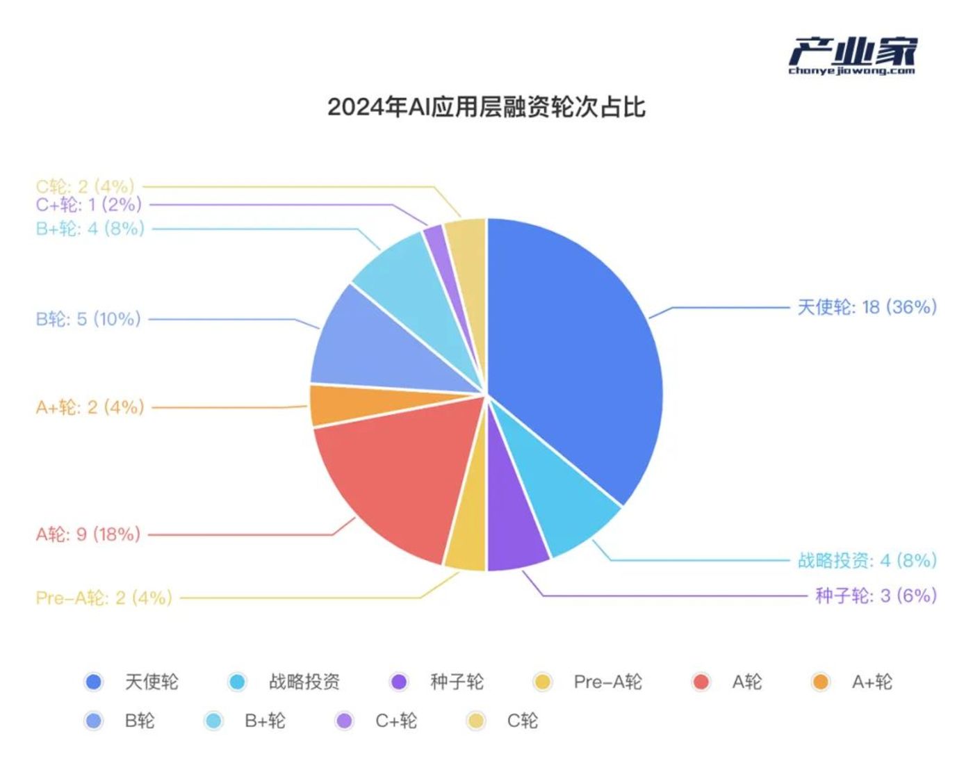 In the AI wave, industrial capital is re-believing in the “New Story of China.”插图7