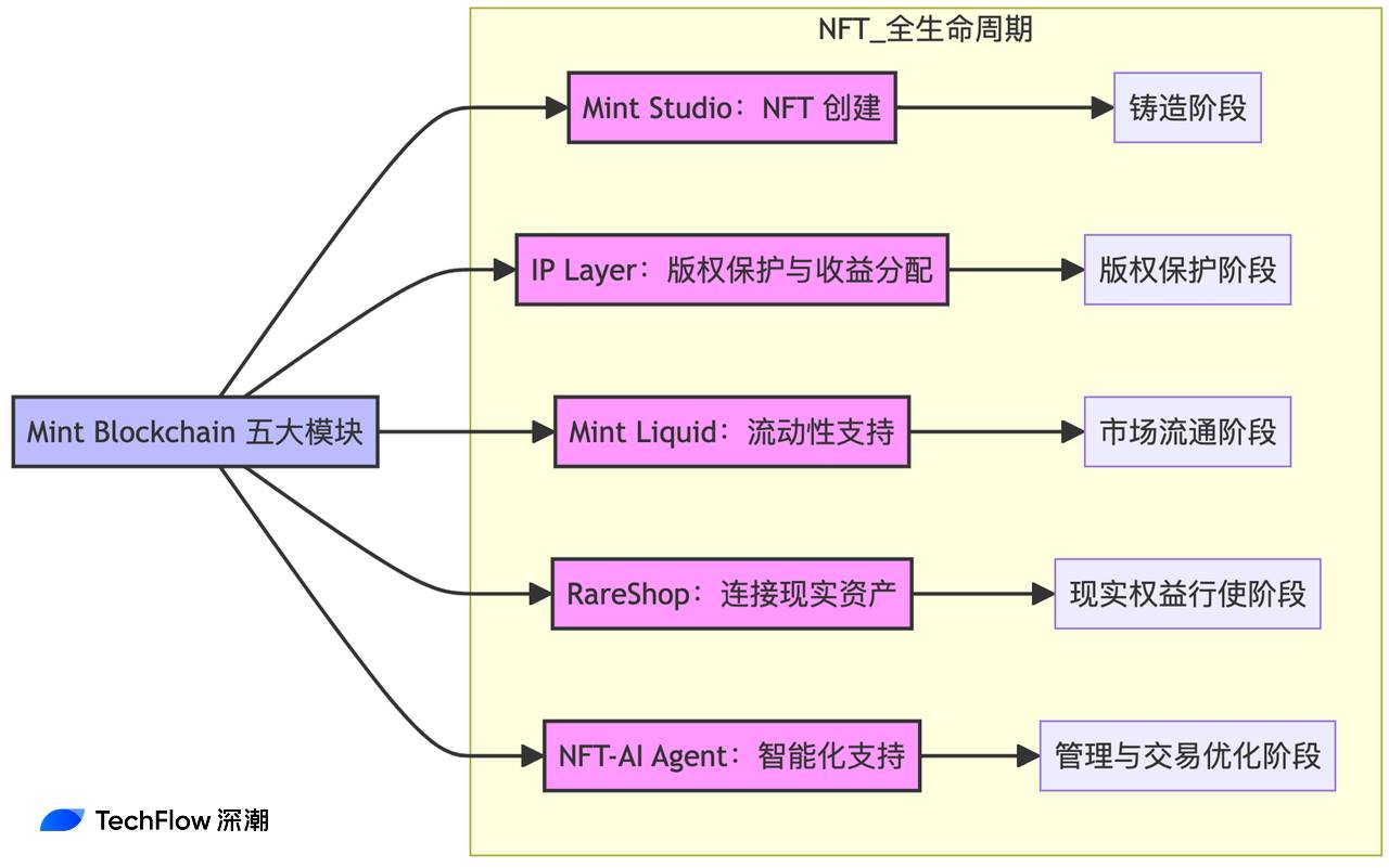 Interpreting the Mint Blockchain white paper: The ambition and future of NFT-exclusive L2插图8