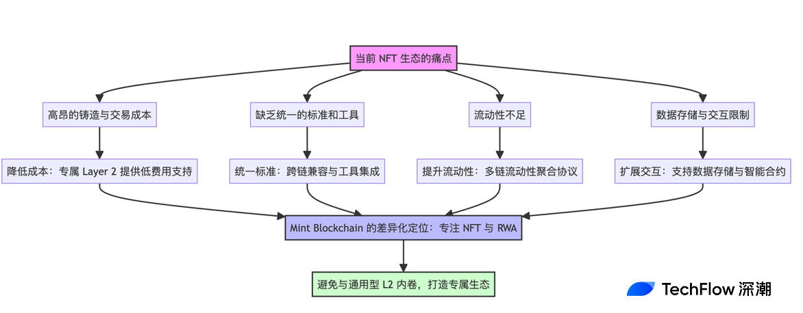 Interpreting the Mint Blockchain white paper: The ambition and future of NFT-exclusive L2插图2