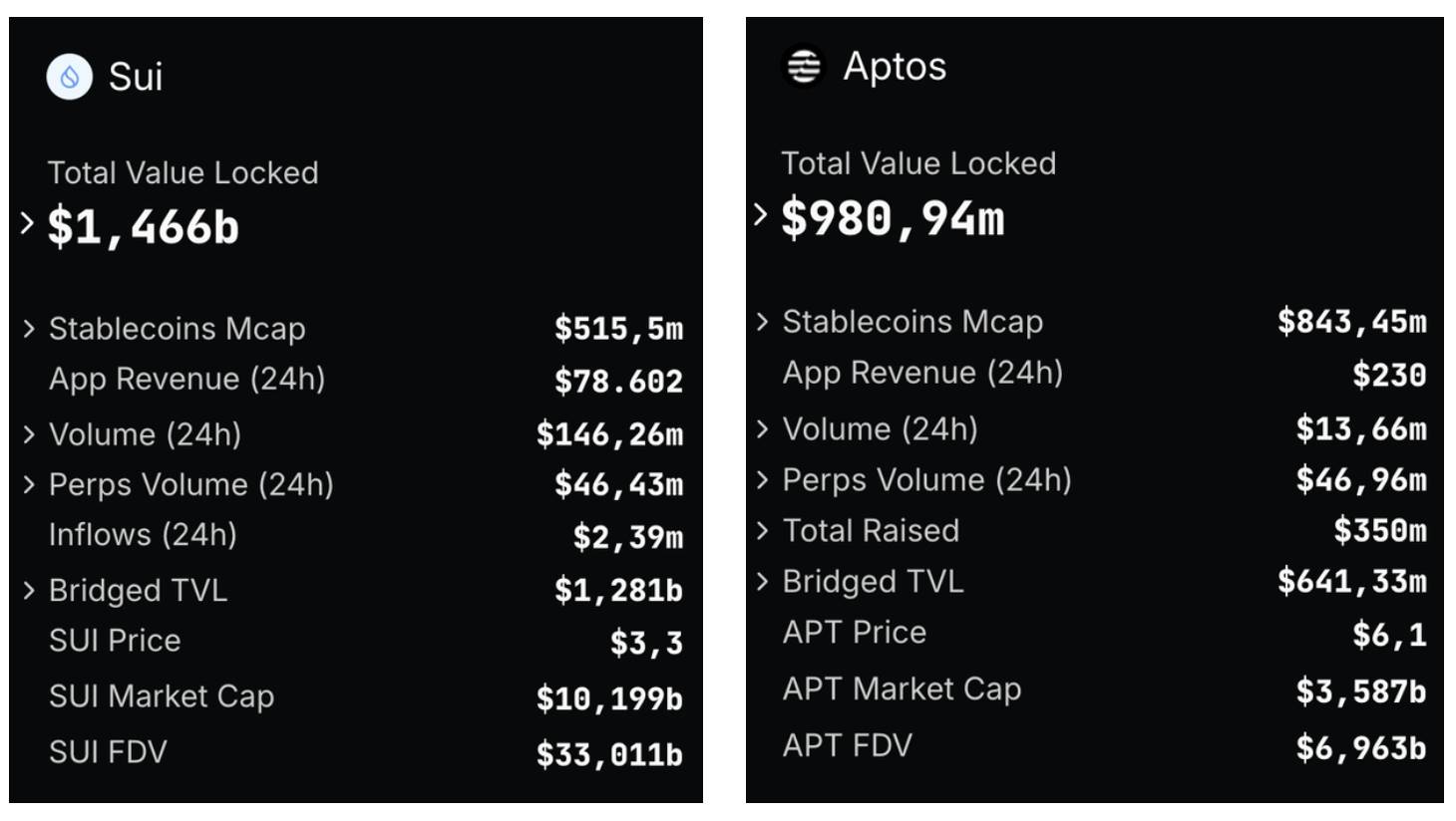 Sui vs Aptos: After the bull and bear, who is better?插图3