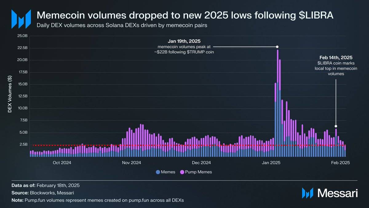 Interpretation of Messari report: Memecoin accounts for more than half of the transactions. Can Solana’s growth myth continue?插图1