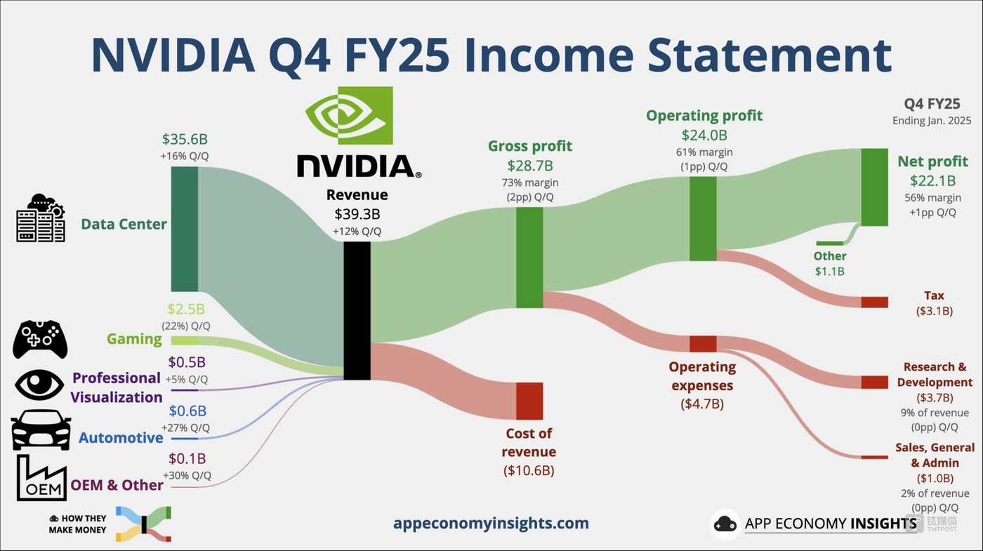 Revenue surged by 114% throughout the year, but the stock price fell instead of rising. The market did not believe that Huang Renxun could still create a “Nvidia bubble”插图3