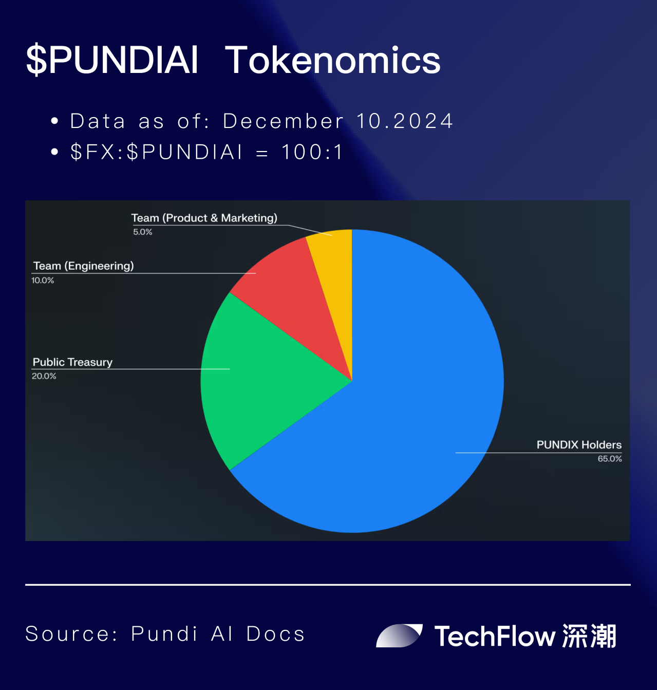 Focus on liquidity: Pundi AI, with the upcoming token upgrade, stirs up a new pattern of AI Agent competition?插图1