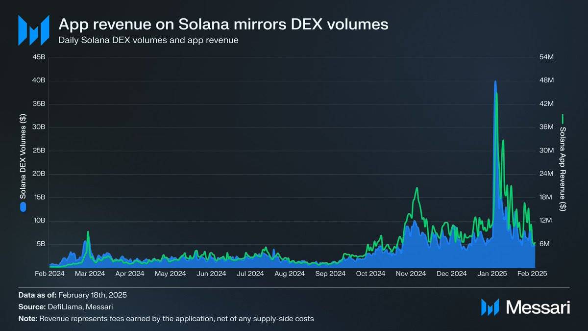 Interpretation of Messari report: Memecoin accounts for more than half of the transactions. Can Solana’s growth myth continue?插图2