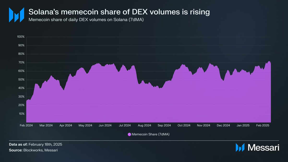 Interpretation of Messari report: Memecoin accounts for more than half of the transactions. Can Solana’s growth myth continue?插图3