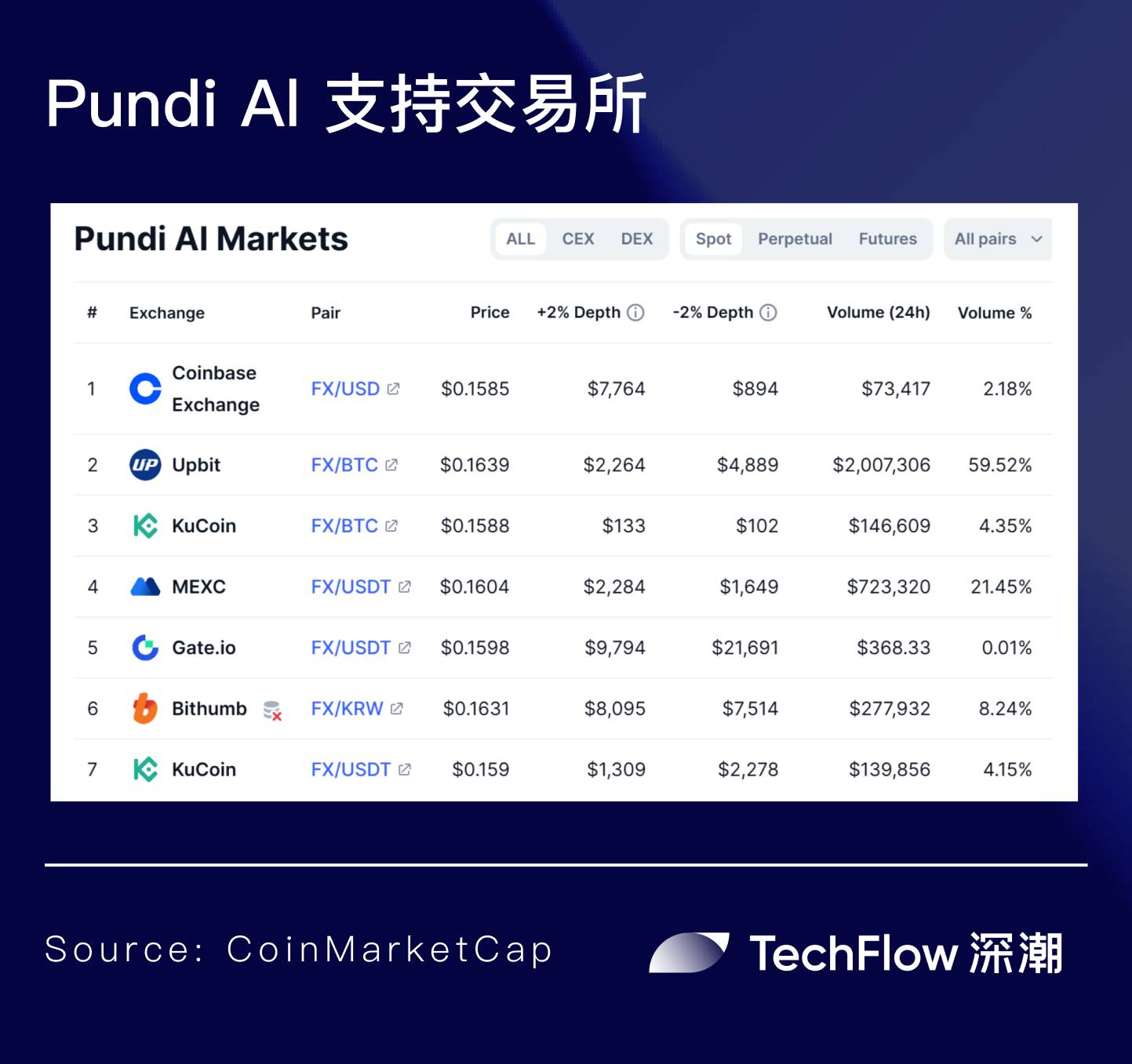 Focus on liquidity: Pundi AI, with the upcoming token upgrade, stirs up a new pattern of AI Agent competition?插图2