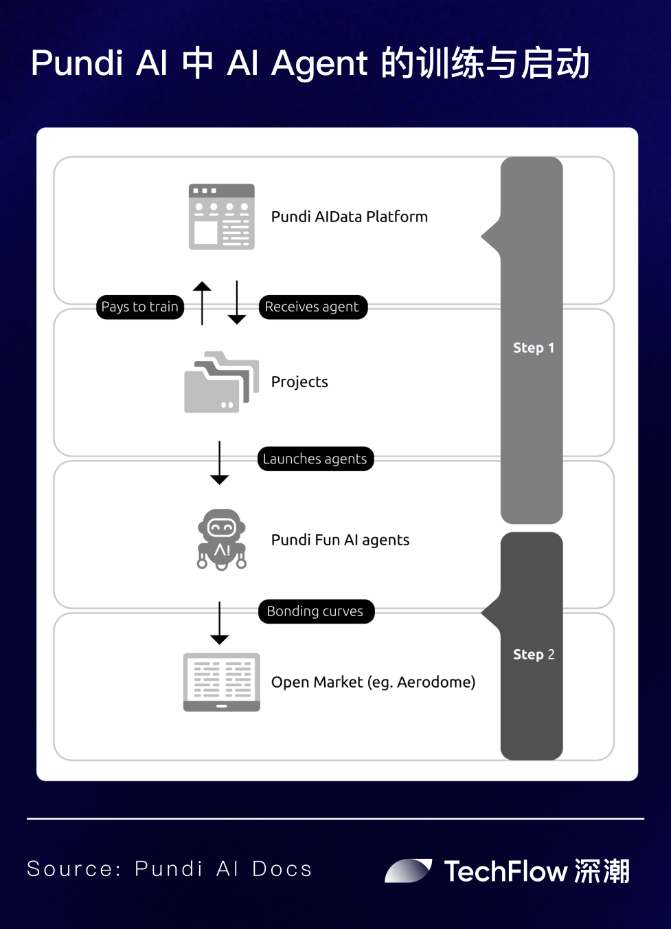 Focus on liquidity: Pundi AI, with the upcoming token upgrade, stirs up a new pattern of AI Agent competition?插图4