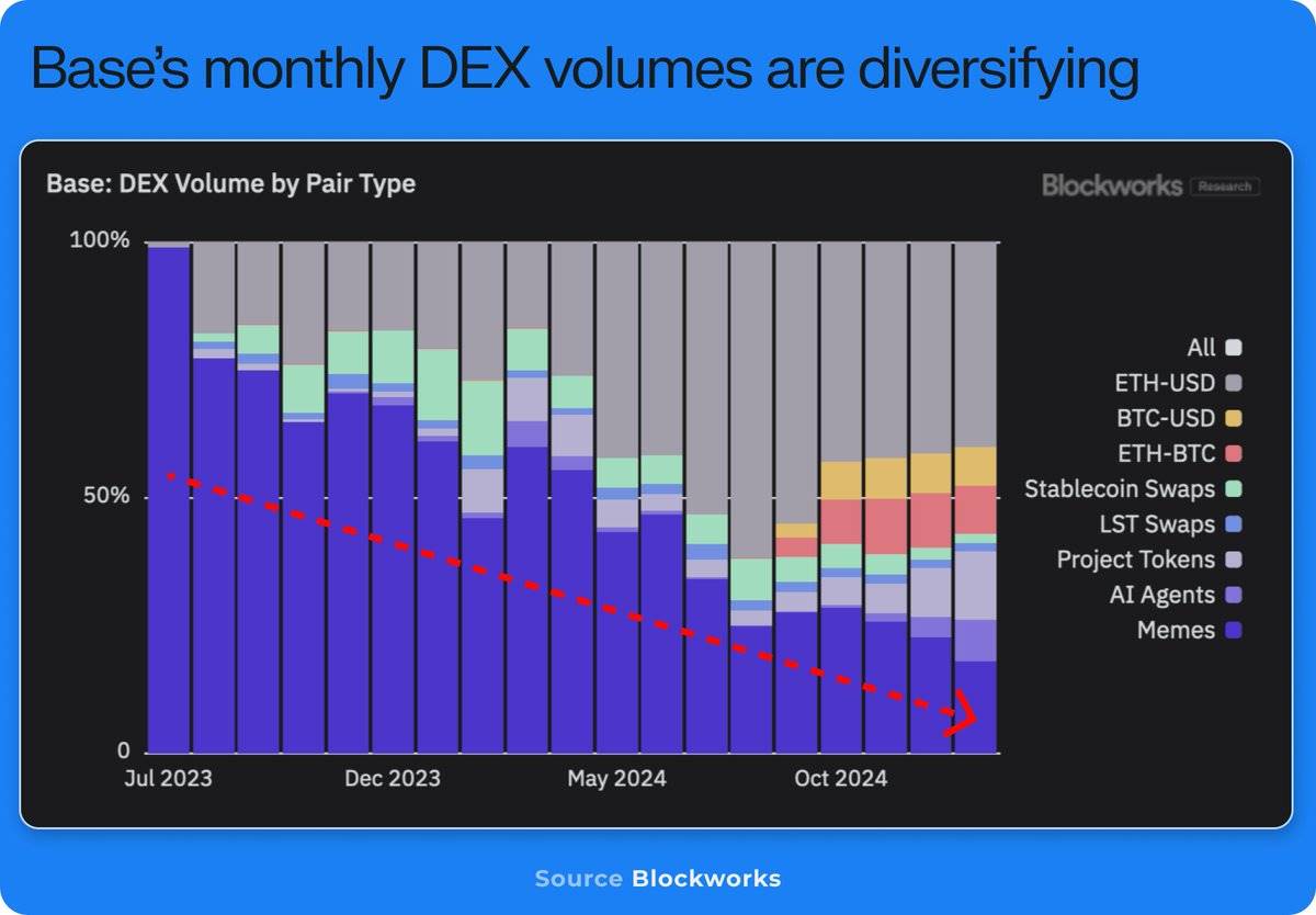 Interpretation of Messari report: Memecoin accounts for more than half of the transactions. Can Solana’s growth myth continue?插图4