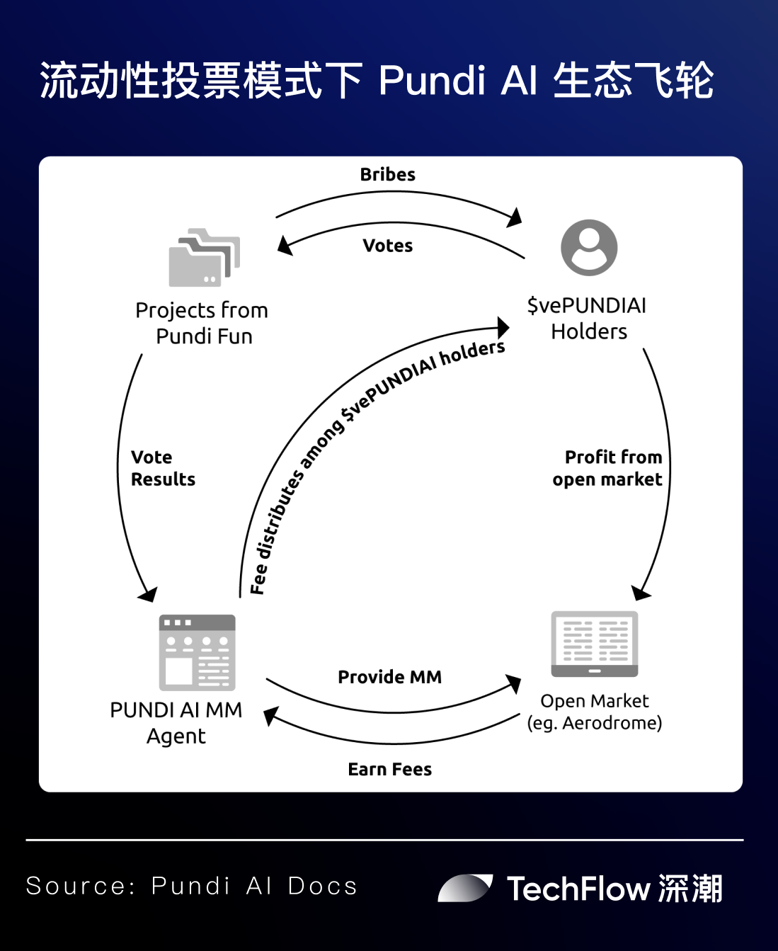 Focus on liquidity: Pundi AI, with the upcoming token upgrade, stirs up a new pattern of AI Agent competition?插图5