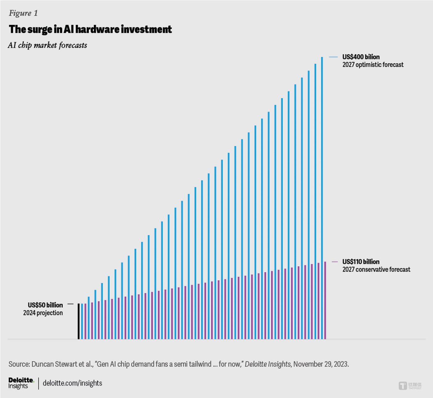 Deloitte: The global AI chip scale is expected to exceed US$150 billion in 2025 and increase to US$400 billion in 2027插图1