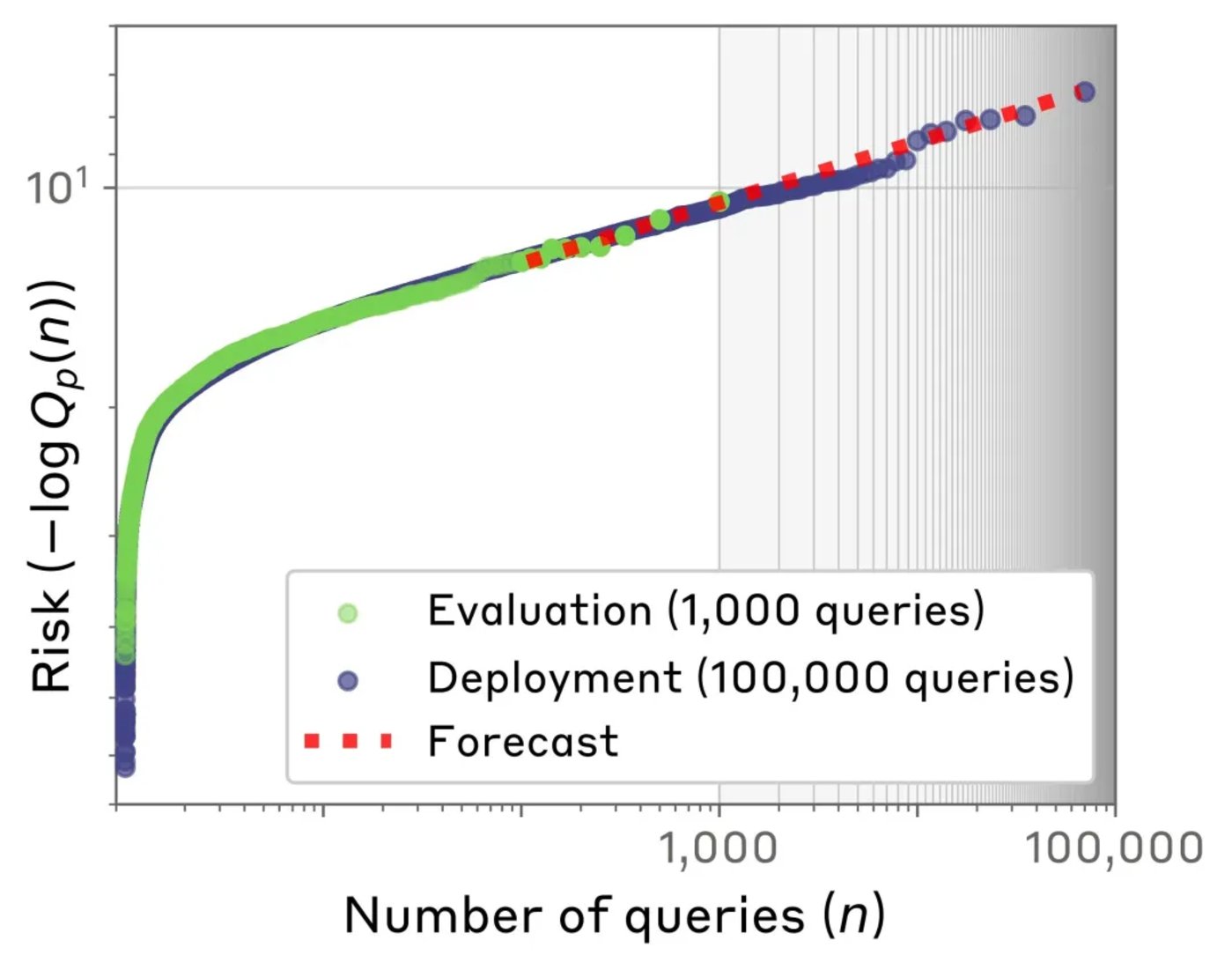 Be wary of AI’s “rare” dangerous behaviors! Anthropic issued a post: A failure in an assessment can also have catastrophic consequences插图1