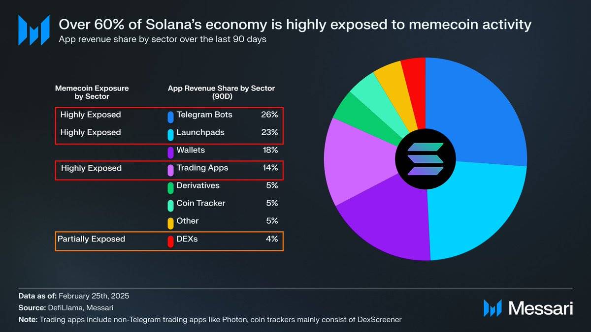 Interpretation of Messari report: Memecoin accounts for more than half of the transactions. Can Solana’s growth myth continue?插图5