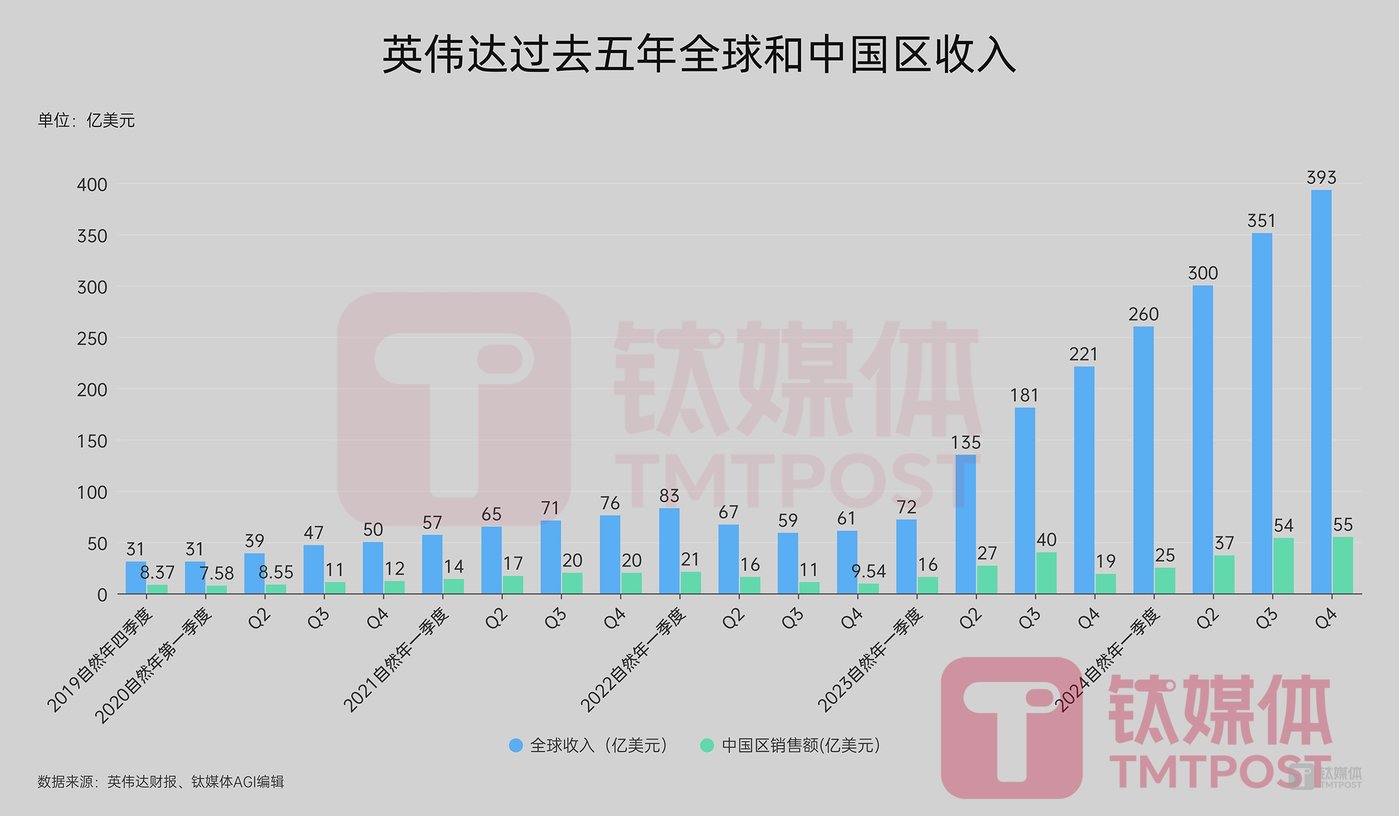 Revenue surged by 114% throughout the year, but the stock price fell instead of rising. The market did not believe that Huang Renxun could still create a “Nvidia bubble”插图2