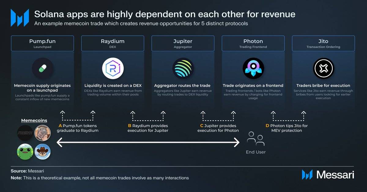 Interpretation of Messari report: Memecoin accounts for more than half of the transactions. Can Solana’s growth myth continue?插图6