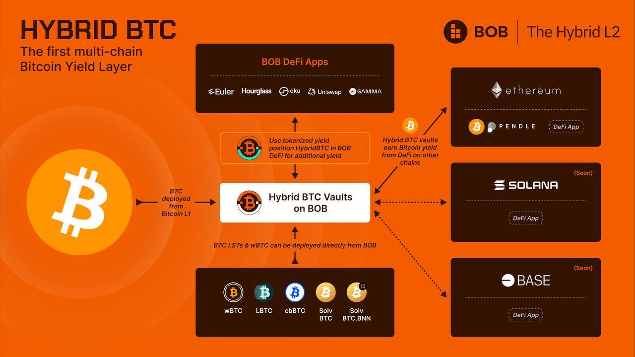 BOB announces the launch of Hybrid BTC, a DeFi revenue product, ushering in a new era of BTC DeFi插图1