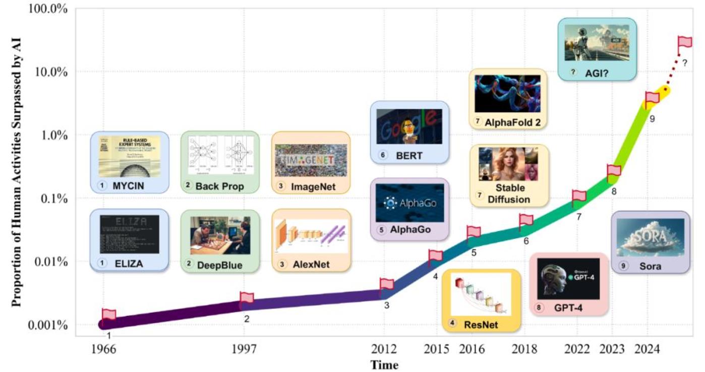 In the critical year of AI evolution, AGI ushered in a “turning point moment”?插图