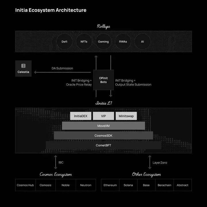 从Cosmos到以太坊：Initia如何融合两大生态的优势？