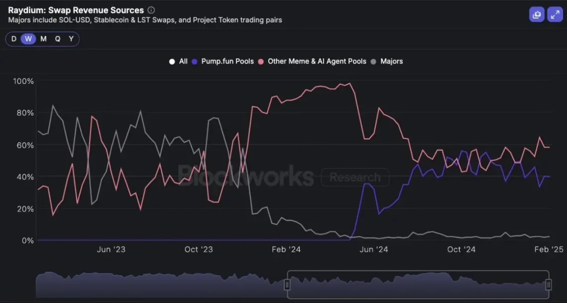 pump.fun投机熄火，Solana的天塌了？