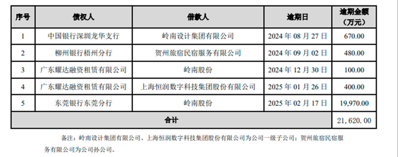 280 million yuan in debt was overdue, and Lingnan shares were applied for arbitration by Dongguan Bank. This kind of factoring business once again attracted the bank插图