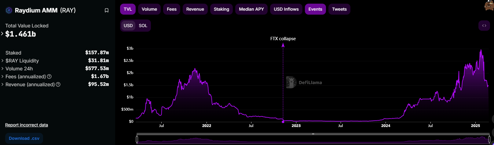 Pump.fun Did you make your own AMM pool? The intention to snatch Raydium’s profits is clear插图2