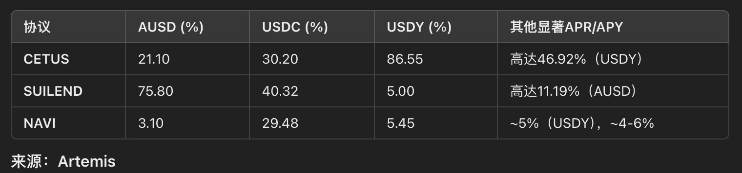 Take an in-depth look at Sui’s surge in liquidity and learn about SUI插图14