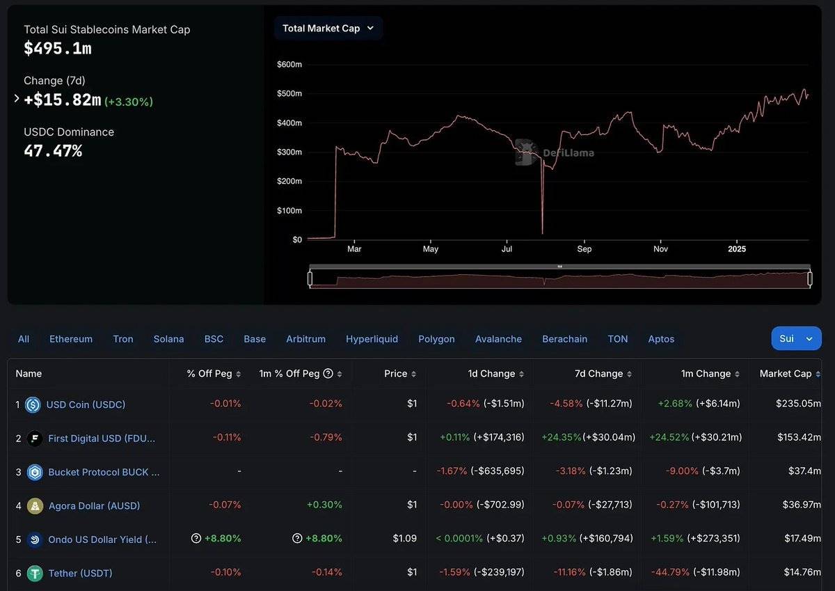 Take an in-depth look at Sui’s surge in liquidity and learn about SUI插图12