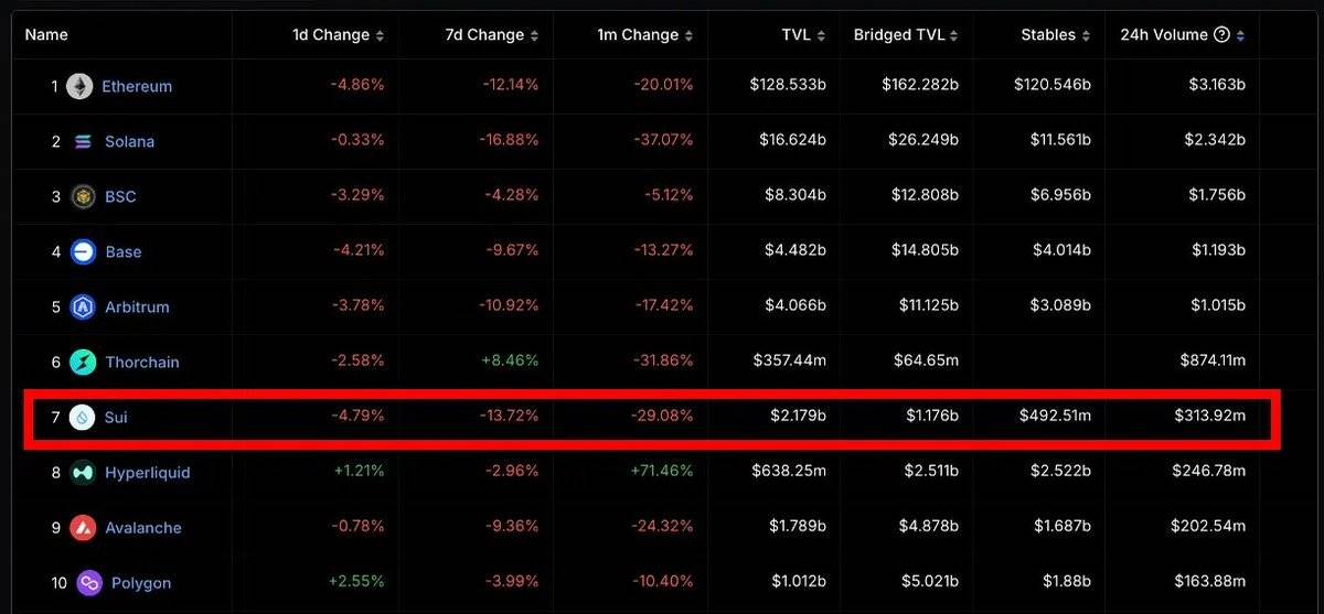 Take an in-depth look at Sui’s surge in liquidity and learn about SUI插图7