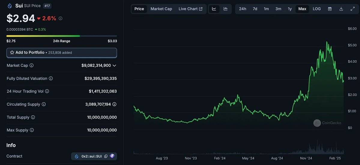 Take an in-depth look at Sui’s surge in liquidity and learn about SUI插图5