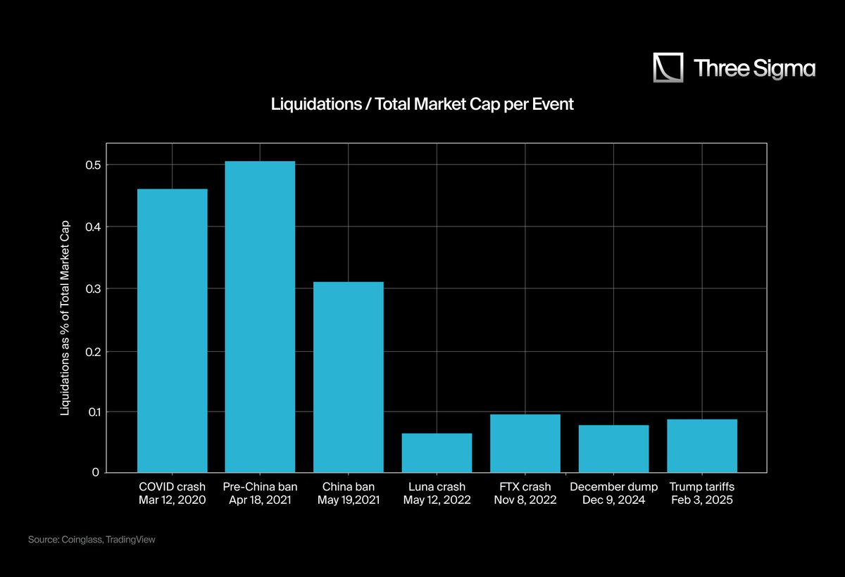 Falling again? Liquidation data is underestimated, and market risks are far beyond imagination插图4