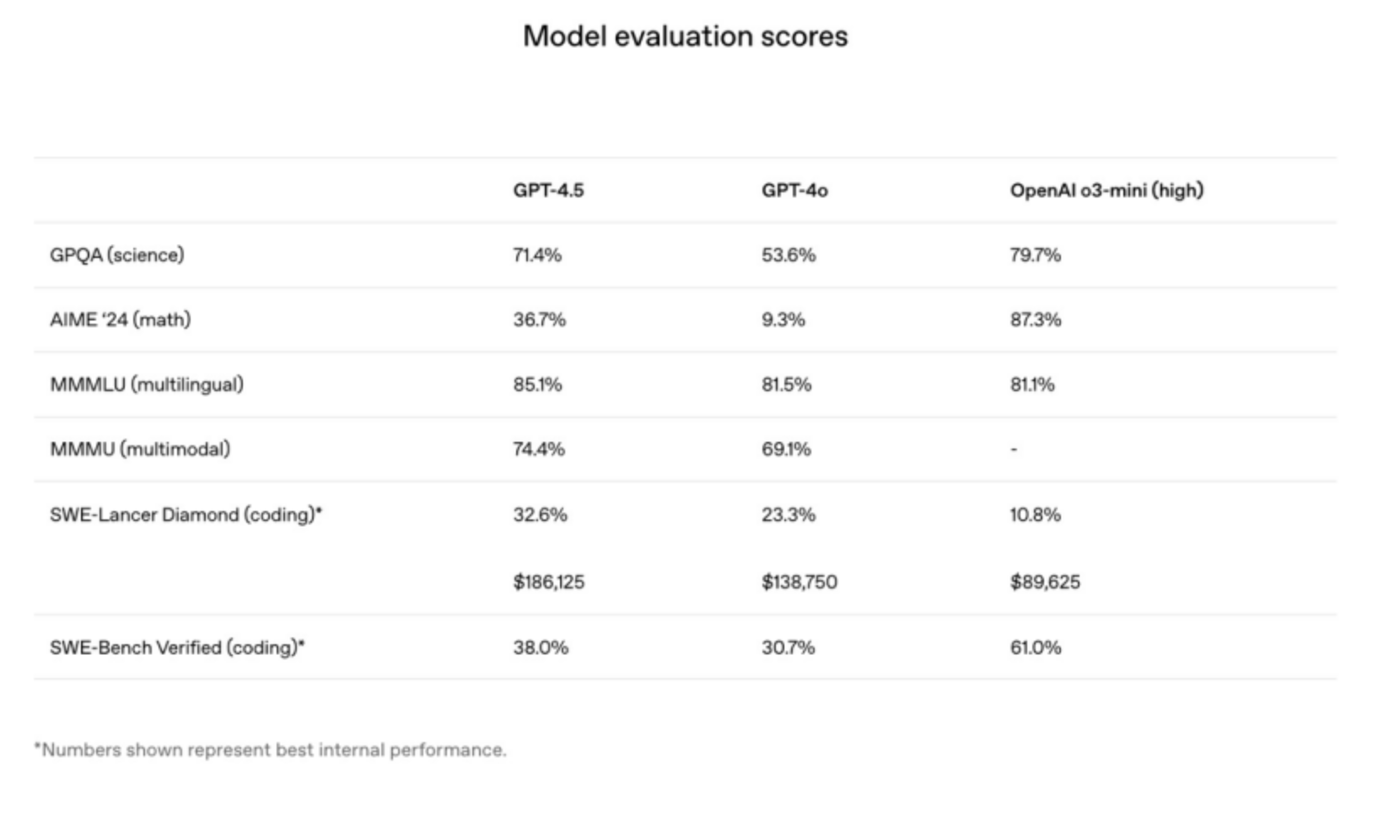 GPT-4.5 was released in shock, with high IQ, high EQ, and higher price插图4