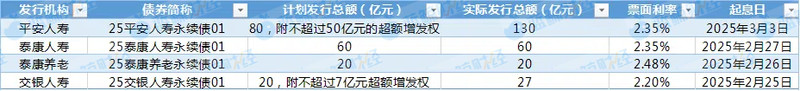 Taikang and Ping An entered the market via relay. During the year, 23.7 billion yuan of perpetual bonds were “put into” insurance companies. New capital replenishment tools helped accelerate “blood replenishment”插图1