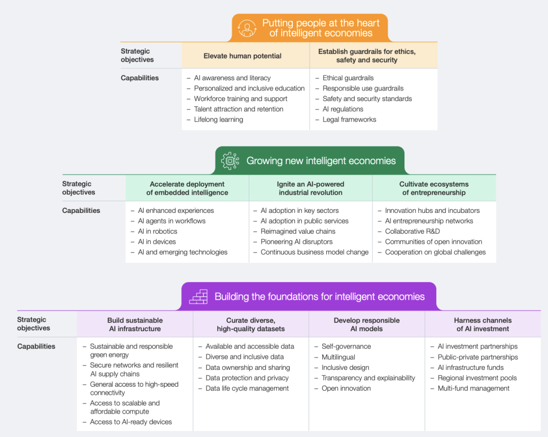 What are the future opportunities and potential of AI? The World Economic Forum, together with Accenture and KPMG, releases authoritative report插图5