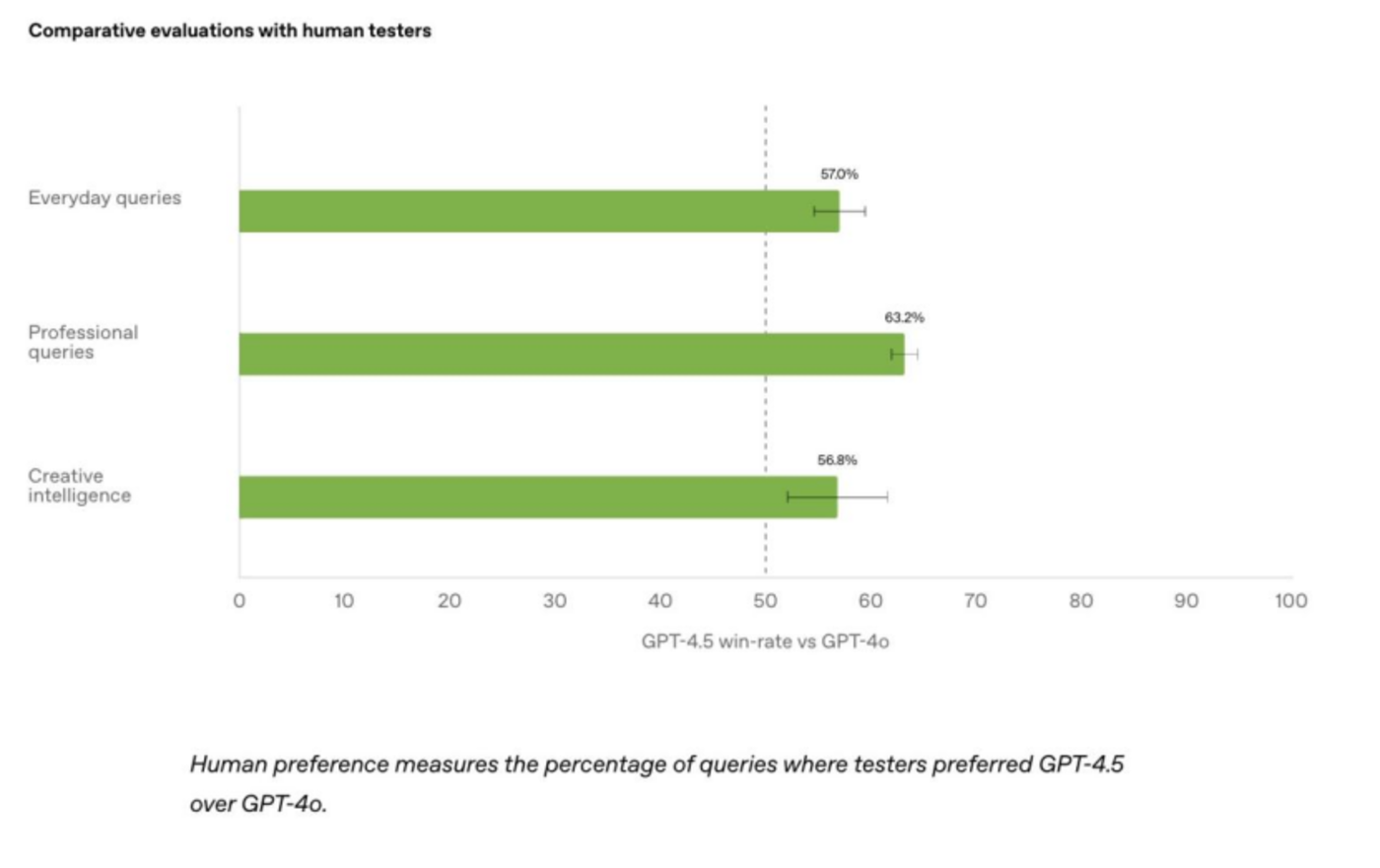 GPT-4.5 was released in shock, with high IQ, high EQ, and higher price插图5