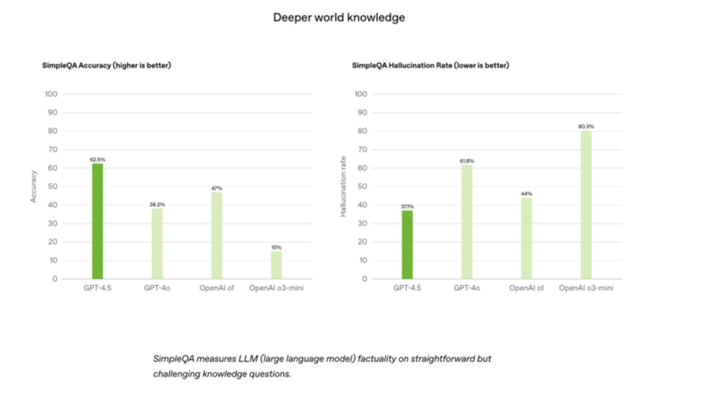 GPT-4.5 was released in shock, with high IQ, high EQ, and higher price插图3