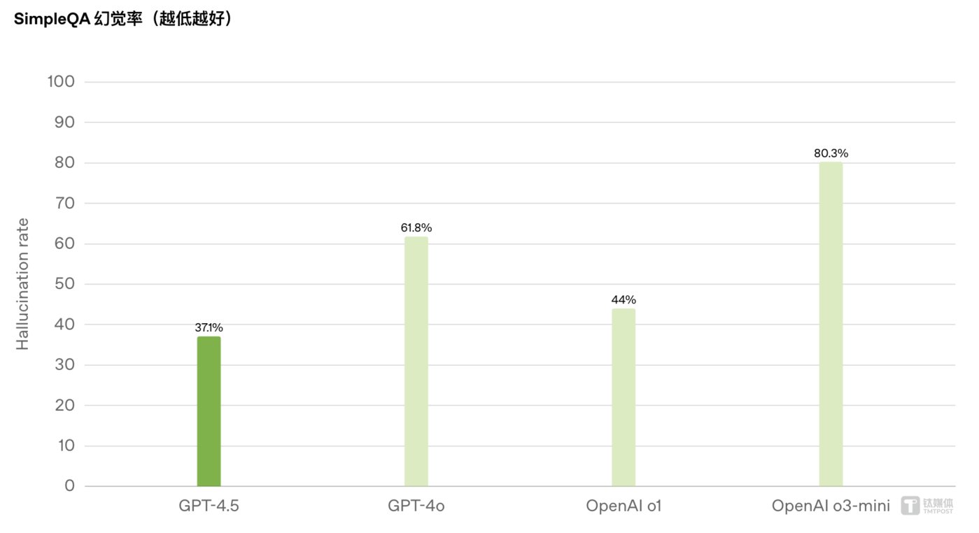 Killing crazy! GPT-4.5, the strongest model in 6 years, debuts: more expensive, higher EQ, and fewer hallucinations插图3